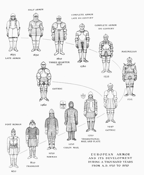 Armor, 650-1650. /Nthe Developement Of European Armor From 650 To 1650. Line Engraving, 20Th Century. Poster Print by Granger Collection - Item # VARGRC0090613