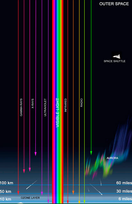 Diagram of the transparency of Earth's atmosphere to different types of radiation Poster Print by Ron Miller/Stocktrek Images - Item # VARPSTRMR100056S