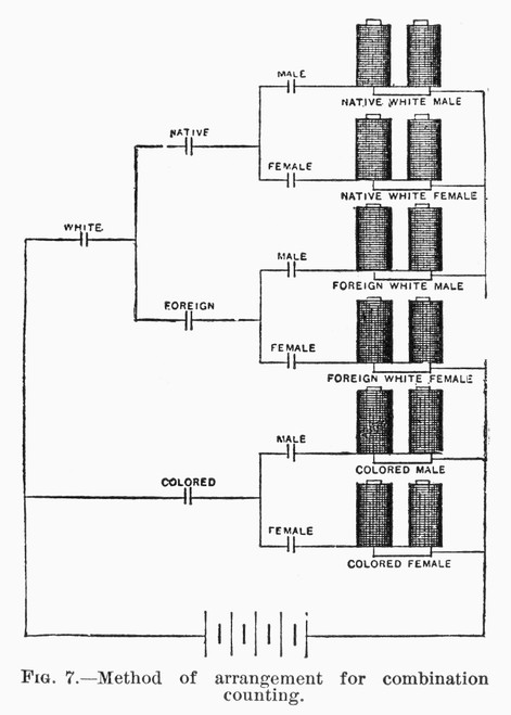 Census Tabulator, 1890. /Nmethod Of Arranging Circuits For Purposes Of Combining Data According To Sex And Race In A Hollerith Census Tabulator, Used In The U.S. Census Of 1890. Contemporary American Wood Engraving. Poster Print by Granger Collection