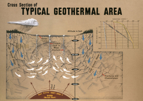 Geothermal Block Geology: Geothermal Energy. /Ncross Section Of A Geothermal Area, C1970 ...