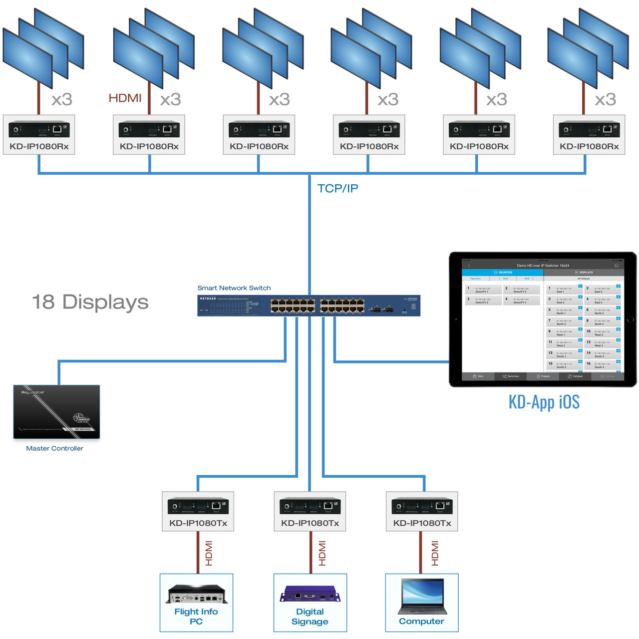 KD-IP1080Rx receiver integrated into a video wall setup, showing multiple displays connected.