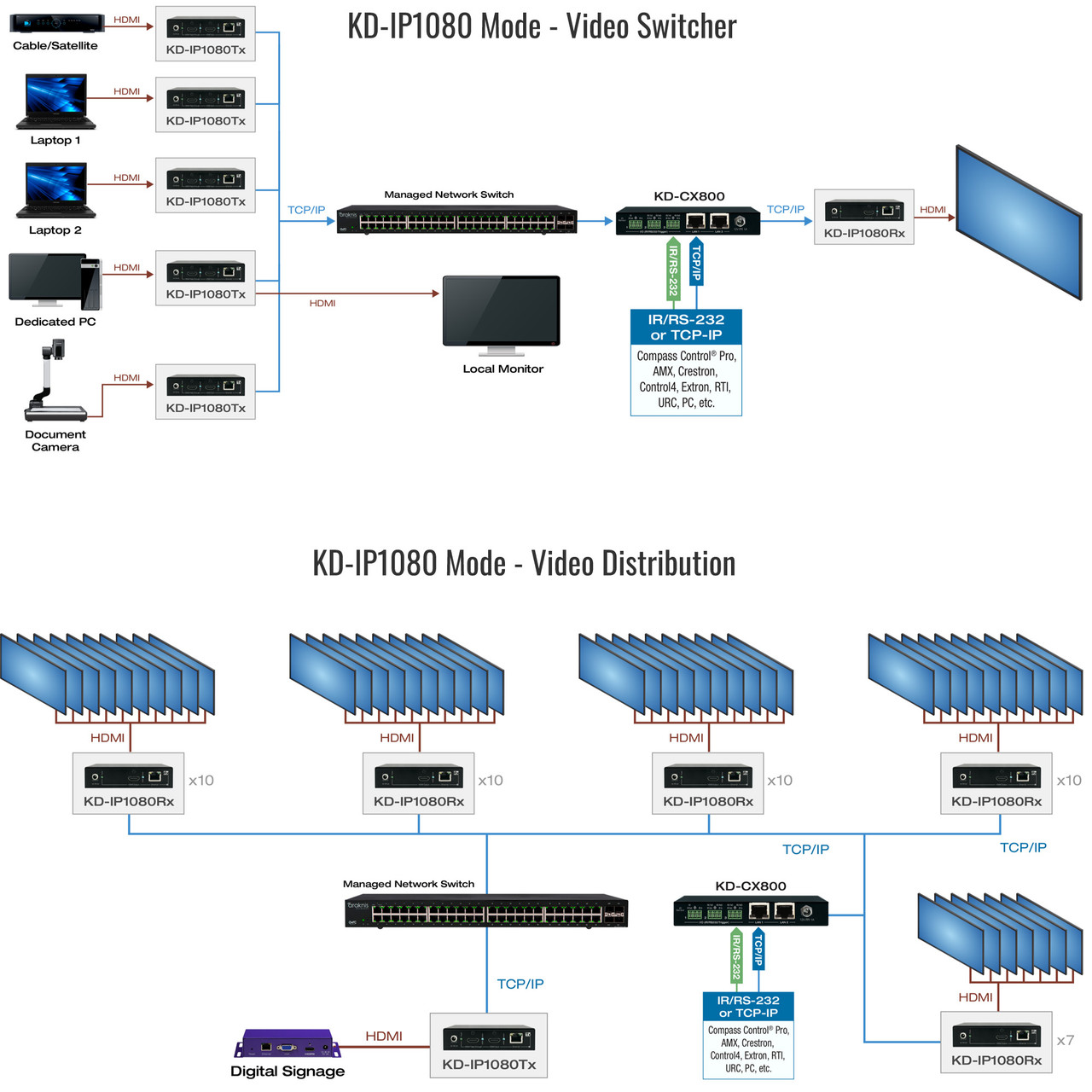 KD-IP1080Rx used in a commercial AV setup, connected to multiple displays for digital signage.