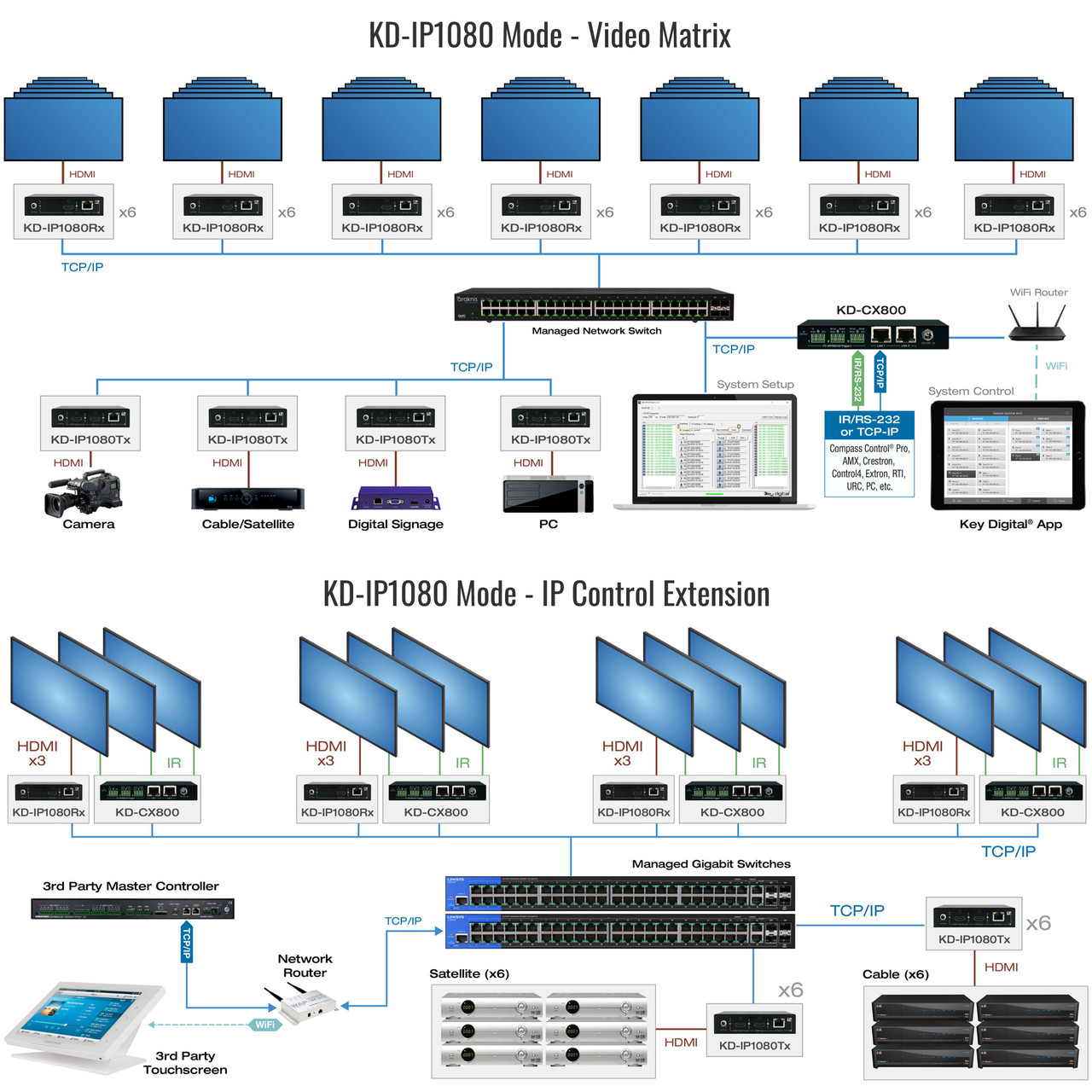 KD-IP1080Rx shown in different modes, including Video Matrix and IP Control Extension, illustrating its versatility in AV setups.