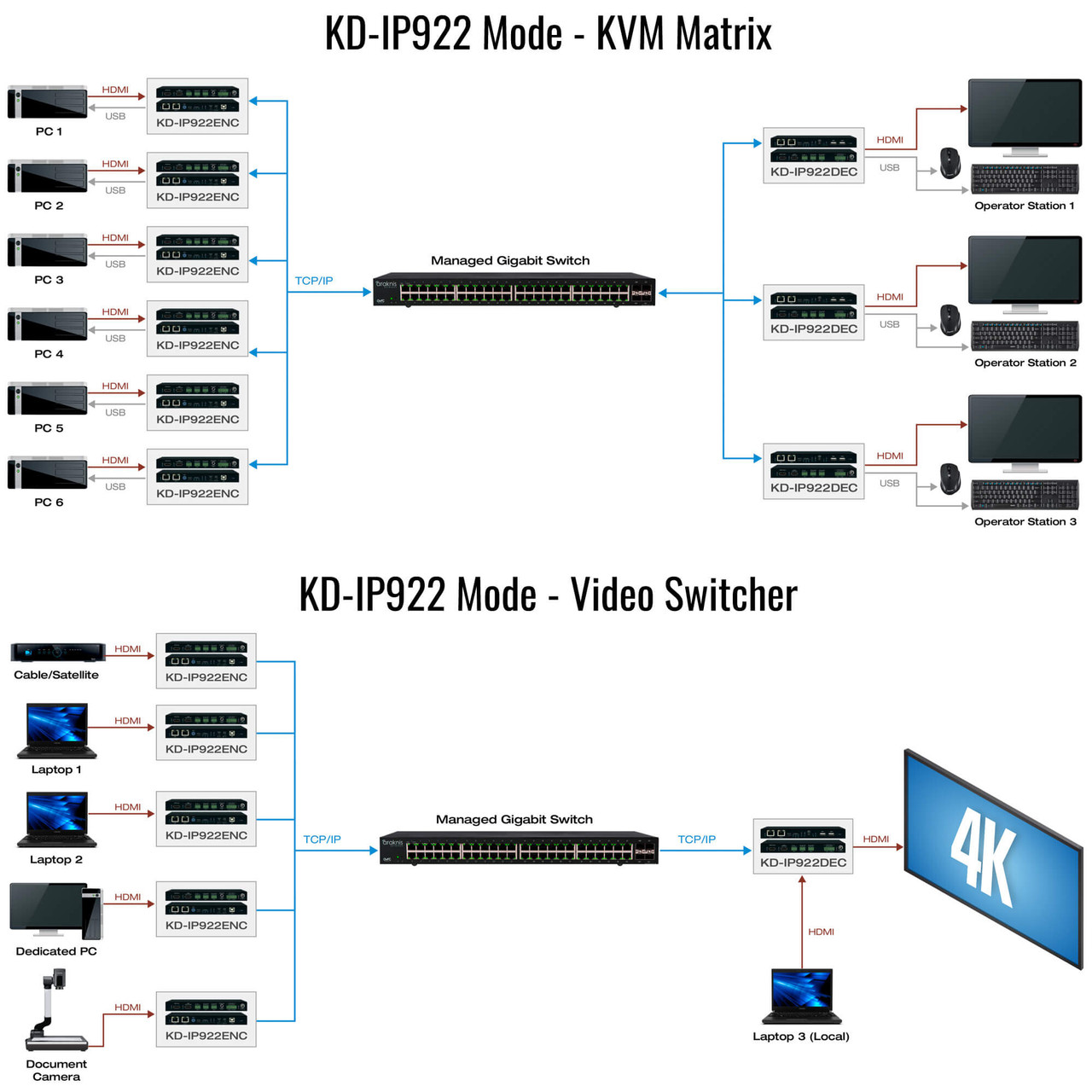 The KD-IP922ENC-II encoder integrated with other AV equipment, demonstrating its role in a professional AV installation.