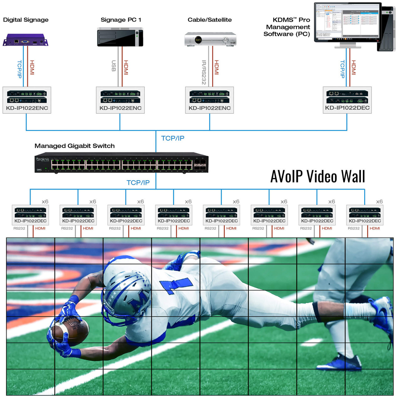 Side view of the KD-IP1022ENC-II encoder in a multi-display AV setup, demonstrating its role in video distribution.