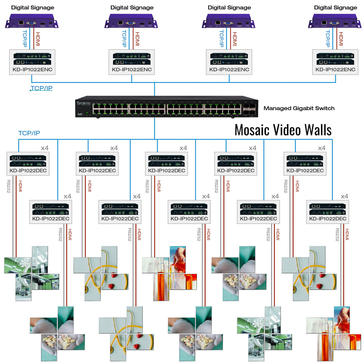 The KD-IP1022DEC-II decoder used in an AV setup with multiple sources, showing its flexibility in signal distribution.