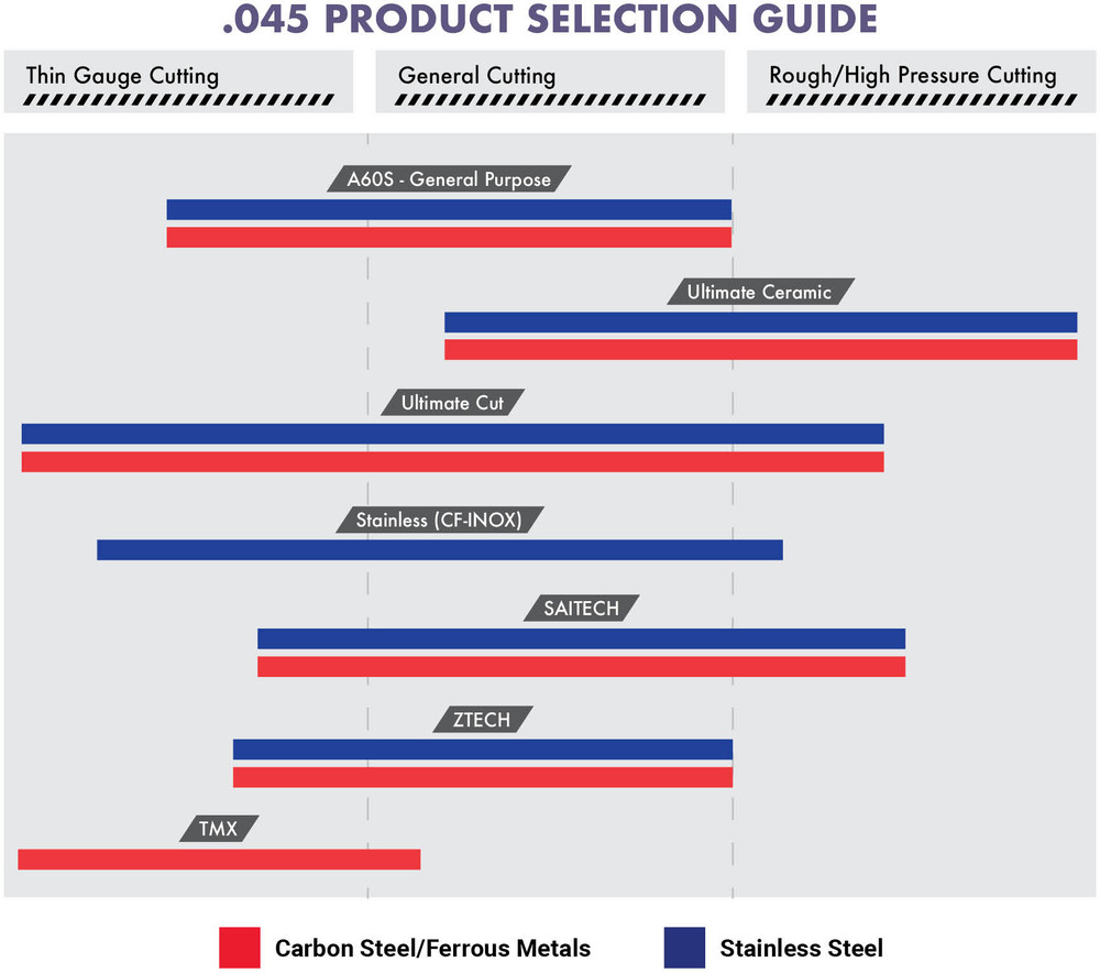 .045" Cutting Wheels Type 1/Type 41,The Ultimate Cut Premium Performance,  Products 22240