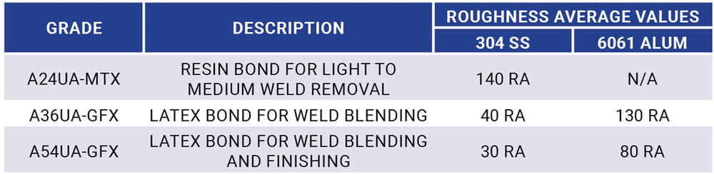 Cotton Fiber Products,Cotton Fiber Wheels ,  A36 UA-GFX - Latex Bond for Weld Blending 29201