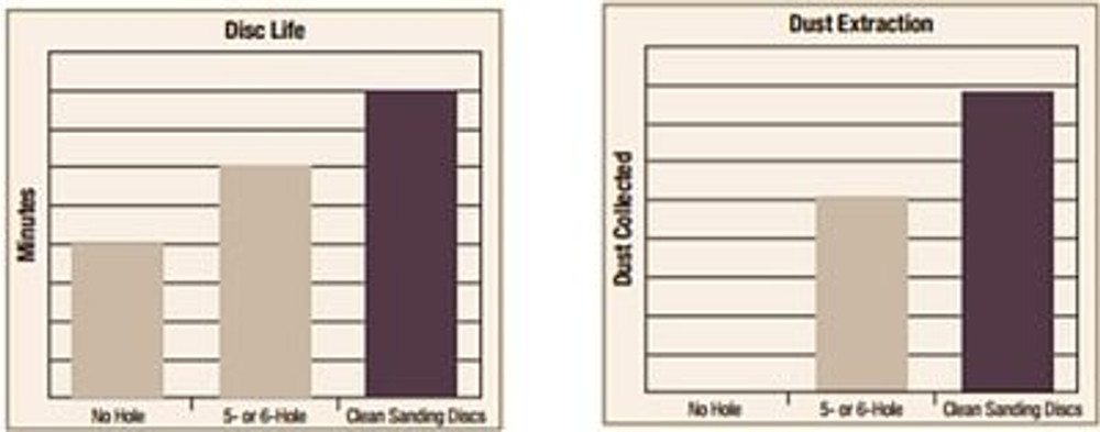 3M Hookit Clean Sanding Disc Pad Hook Saver 20443, 5 in x 3/4 in 31Holes, 20 each/case 20443 Industrial 3M Products & Supplies