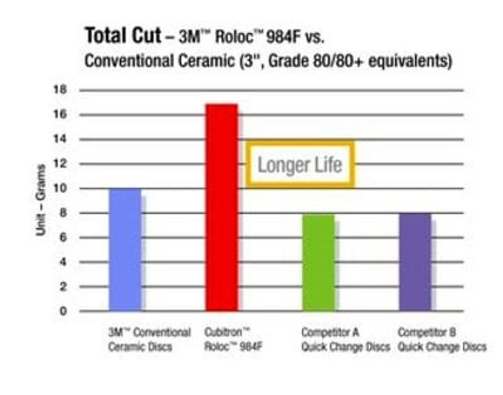 3M Cubitron II Roloc Durable Edge Disc 984F, 36+, YF-weight, TSM,
Maroon, 1-1/2 in, Die RS150SM, 50/Carton, 200 ea/Case