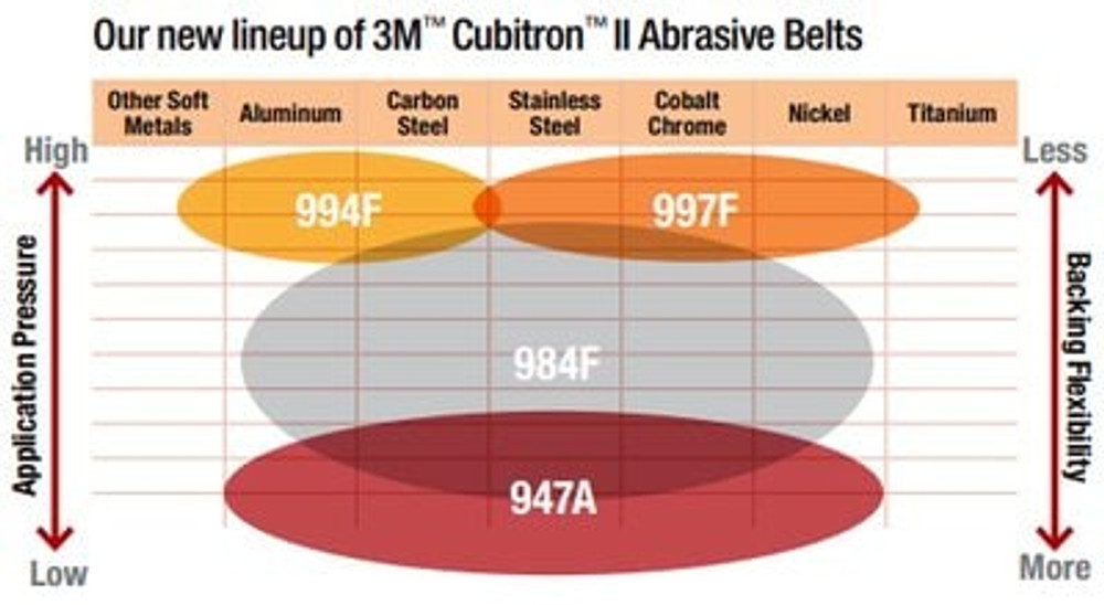 3M Cubitron II Hookit Cloth Disc 947A, 60+ X-weight, 3 in x NH, D/F
3HL, Die 300BE, 25/Carton, 200 ea/Case