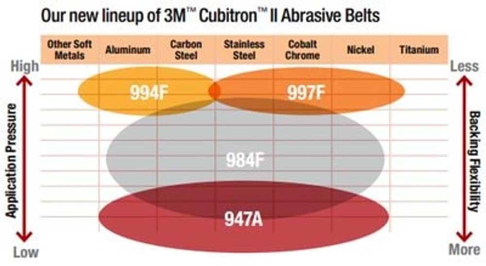 3M Cubitron II Hookit Cloth Disc 947A, 40+ X-weight, 3 in x NH, D/F3HL, Die 300BE, 25/inner, 200/case 45711 Industrial 3M Products & Supplies | Maroon