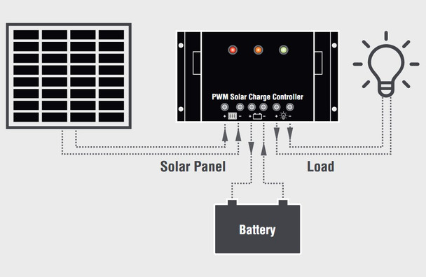 Diagram of where a PWM charge controller is located in a solar power system. Diagram of where a PWM charge controller is located in a solar power system.