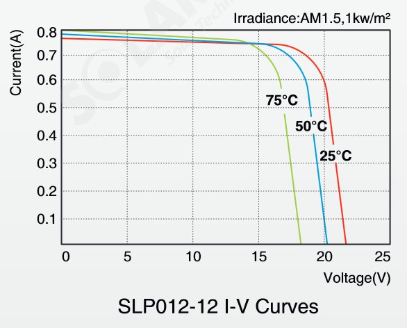 Solarland® SLP012-12C1D2 12 Watt, 12V Solar Panel Module IV Curves Diagram