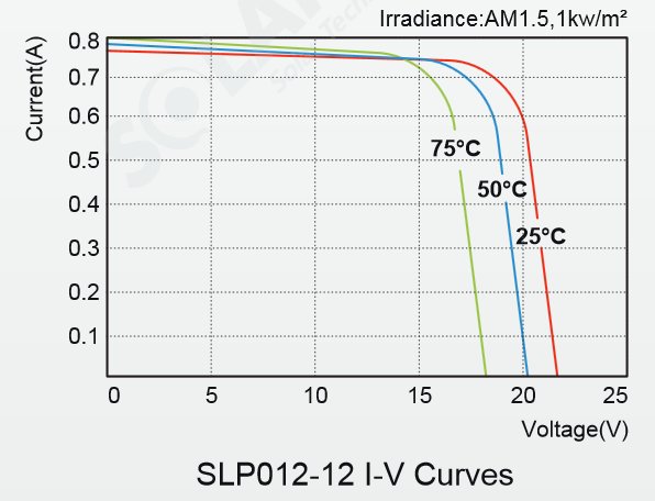 Solarland® SLP012-12C 12 Watt, 12V Solar Panel Module IV Curve Diagram