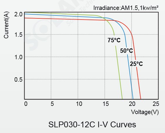 Solarland® SLP030-12C 30 Watt, 12V Solar Panel Module IV Curve Diagram