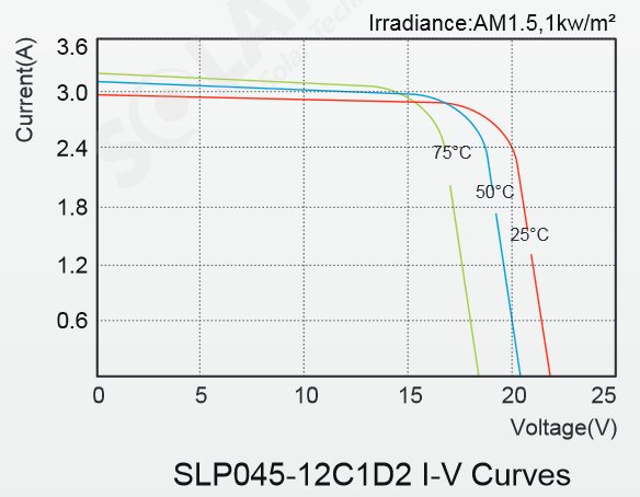 Solarland® SLP045-12C1D2 45 Watt, 12V Solar Panel Module IV Curve Diagram