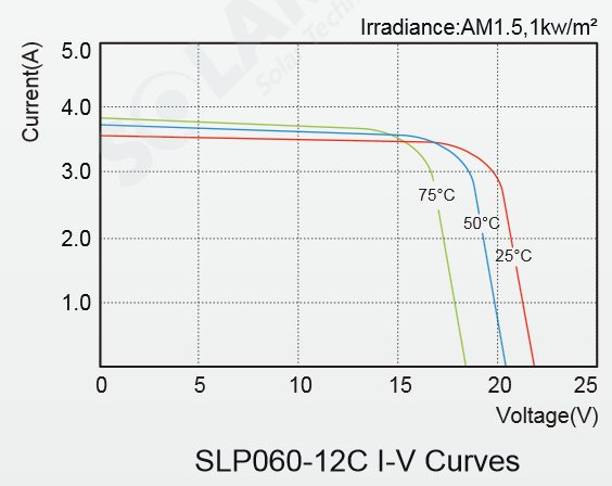 Solarland® SLP060-12C 60 Watt, 12V Solar Panel Module IV Curve Diagram