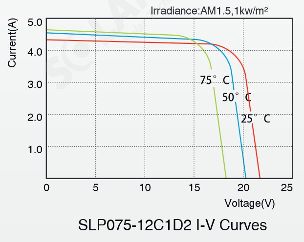 Solarland® SLP075-12C1D2 75 Watt, 12V w/30mm Frame Solar Panel Module IV Curves Diagram