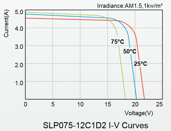 Solarland® SLP075-12C1D2 75 Watt, 12V C1D2 Solar Panel Module IV Curve Diagram