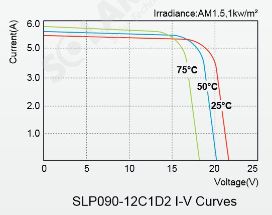 Solarland® SLP90-12C1D2 90 Watt, 12V C1D2 Solar Panel Module IV Curve Diagram