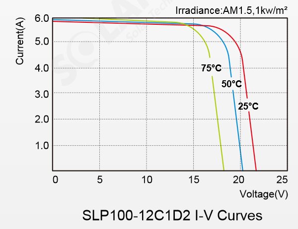 Solarland® SLP100-12C1D2 100 Watt, 12V C1D2 Solar Panel w/ 35mm Frame IV Curves Diagram