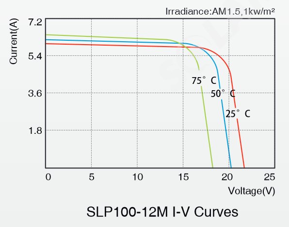 Solarland® SLP100-12M 100 Watt, 12V Solar Panel Module IV Curves Diagram