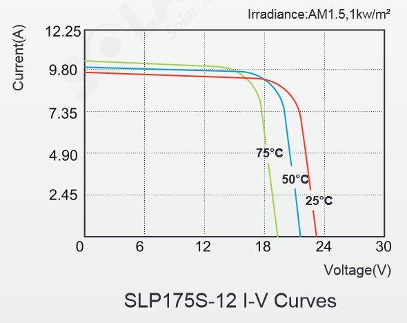 Solarland® SLP175S-12 175 Watt, 12V Solar Panel Module IV Curves Diagram