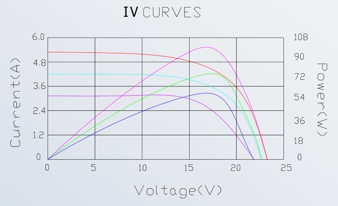 Solartech Power SPM100P-TS-N 100 Watt Solar Panel Module IV Curve Diagram