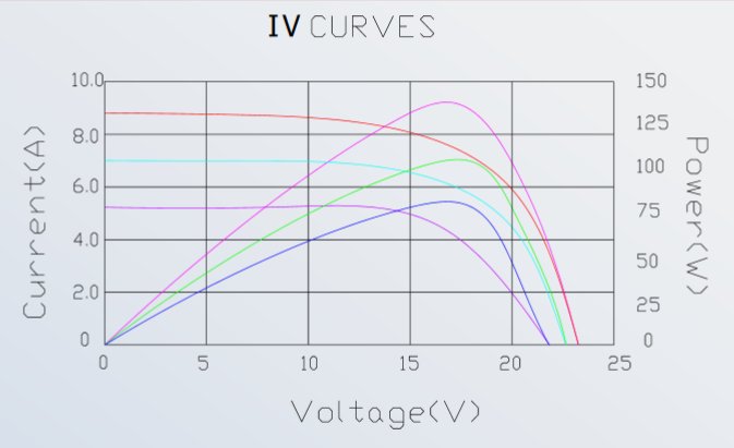 Solartech SPM140P-BP 140W 12V Solar Panel Module IV Curve Diagram