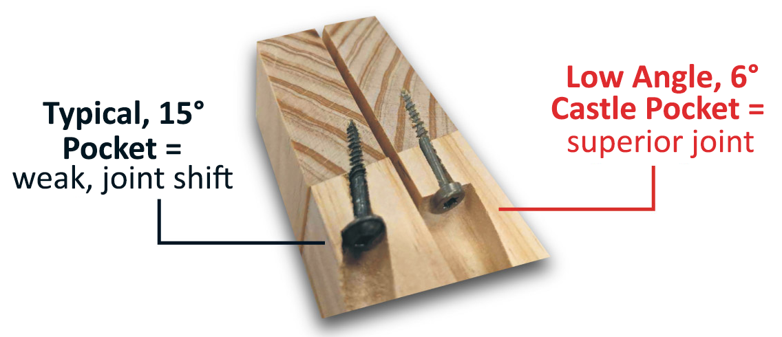 The Basics of Pocket Hole Joinery