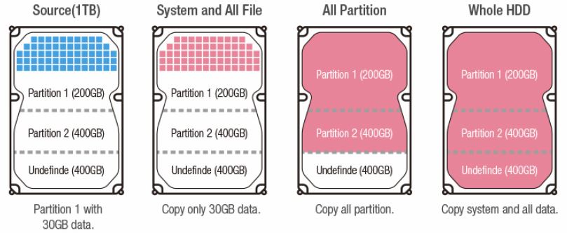 HDD Copy Modes