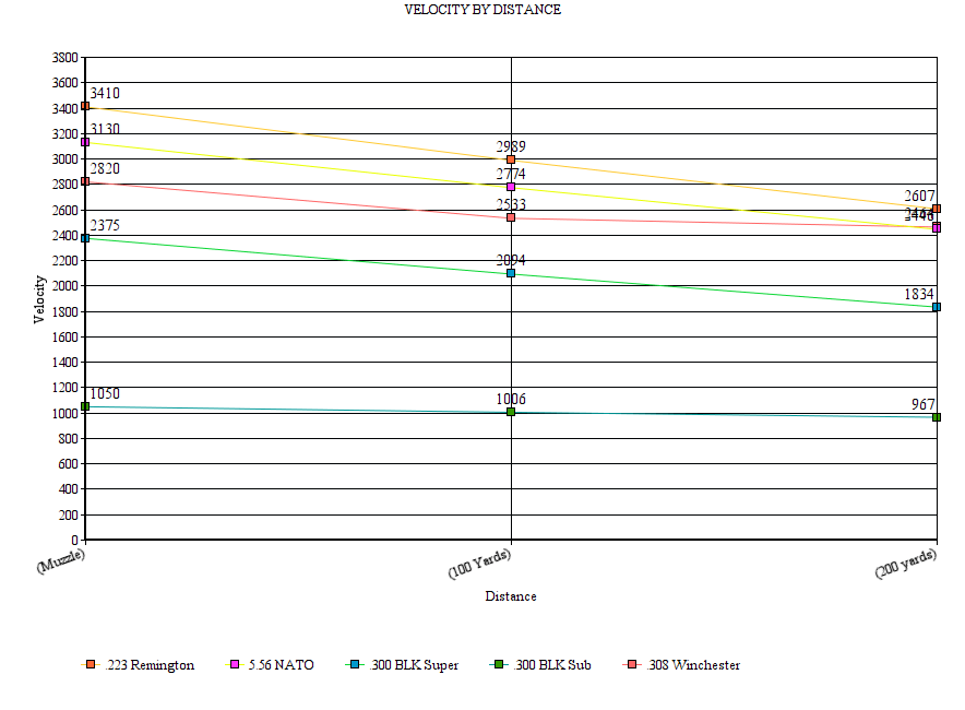 223 Vs 556 Ballistics Chart