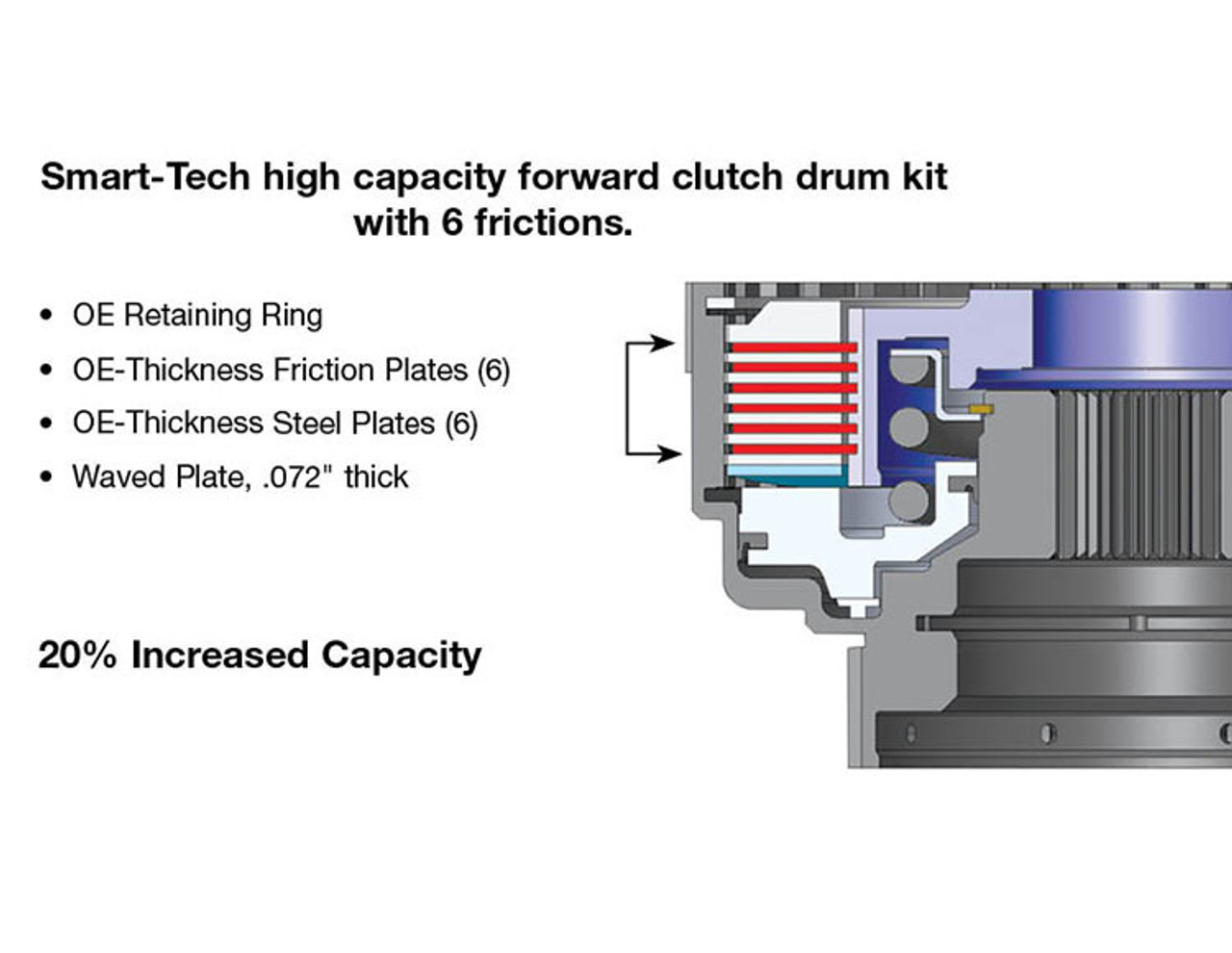 4R70 4R75 AOD AODE Sonnax's Smart-Tech High Capacity Forward Clutch Drum Kit