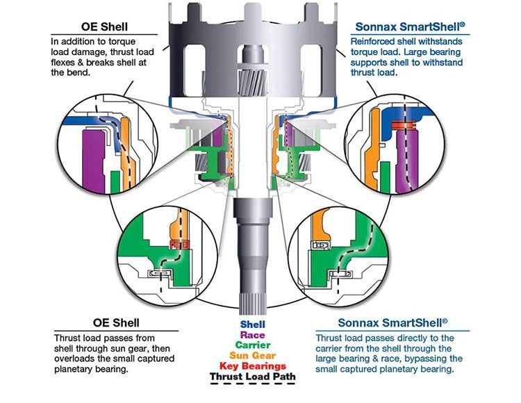 Sonnax 77749-02K 700R4 4L60E 4L65E 4L70E SmartShell® Heavy Duty Reaction Shell Kit (1982-UP) - view 3
