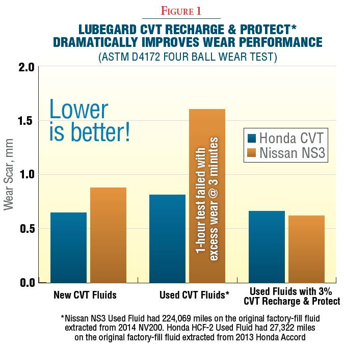 CVT Recharge & Protect (LubeGard) 10oz