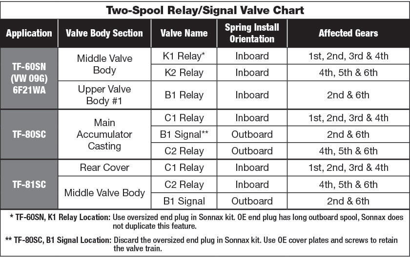 09G 09K 09M 6F21WA TF60SN TF80SC TF81SC Oversized Two-Spool Relay/Signal Valve Kit | Sonnax