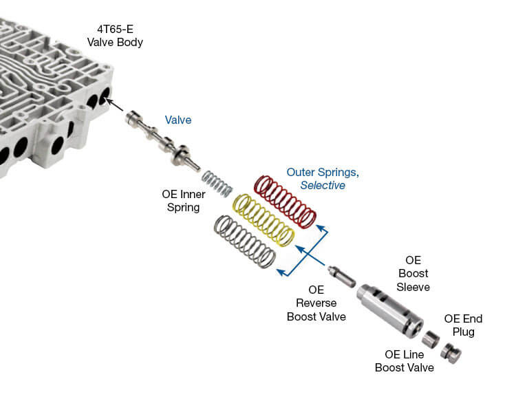 4T60 4T60E 4T65E Oversized Pressure Regulator Valve Kit | Sonnax