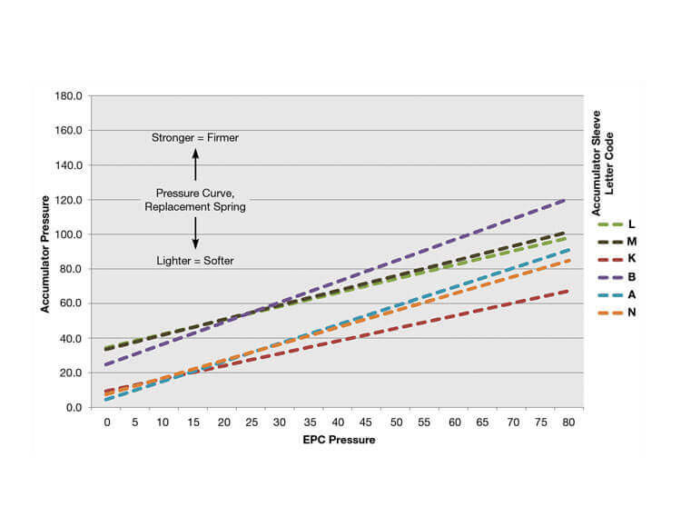 4L60E 4L65E 4L70E Accumulator Valve Train Kit | Sonnax | CX DX YZ Codes Only