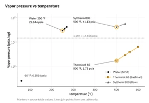 Hot Water and Thermal Fluid Service, Part 1A: Pressurization and Expansion