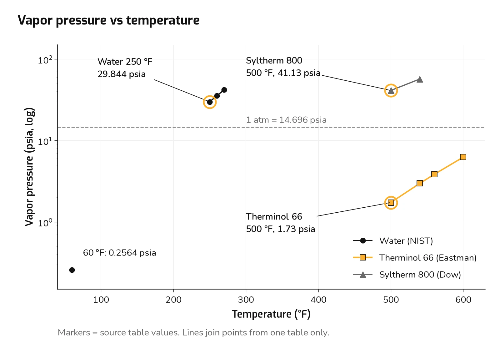 Hot Water and Thermal Fluid Service, Part 1A: Pressurization and Expansion