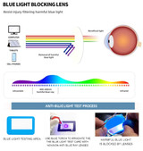 Blue Light Blocking Glasses Functionality Illustration