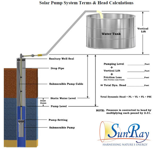 SunRay Solar Well Pump 200' Kit with PV Solar Panels - 1.5 gpm 700 gpd