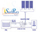 SunRay SolFlo1 - Spa 1/2 HP DC - 2 Solar Panels 500w Filter Spa Pump Systems 40GPM 9FT Head 60VDC Brush Type Motor Complete