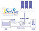 SunRay SolFlo1 - 1 HP DC - 3 Solar Panels 750w Filter Pool Pump Systems 61GPM 32FT Head 90VDC Brush Type Motor Complete