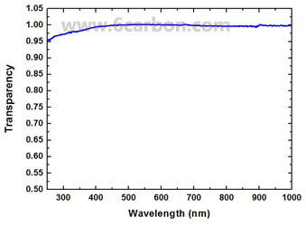 Monolayer hBN film on Copper Foil