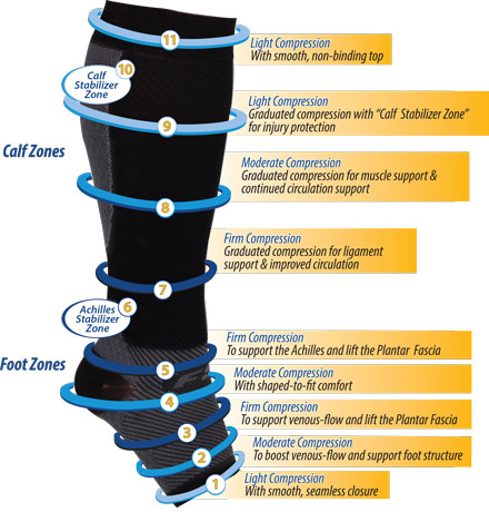 compression leg sleeves for circulation