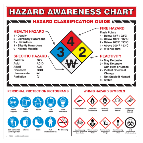 Hazard Awareness & WHMIS Poster