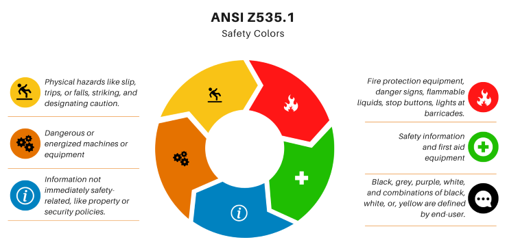 A layout depicting how text and color codes go together in the Z535.1 standard.