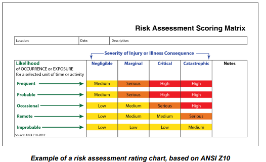 The risk assessment scoring matrix, based on ANSI Z10